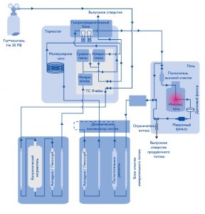 Схема работы анализатора водорода RHEN-602 (LECO)