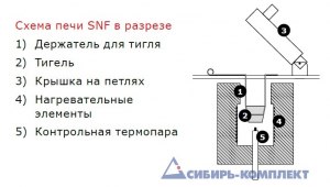 Схема печи SNF в разрезе